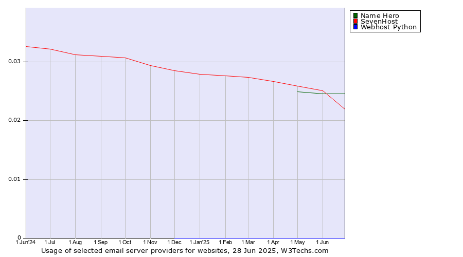 Historical trends in the usage of SevenHost vs. Name Hero vs. Webhost Python