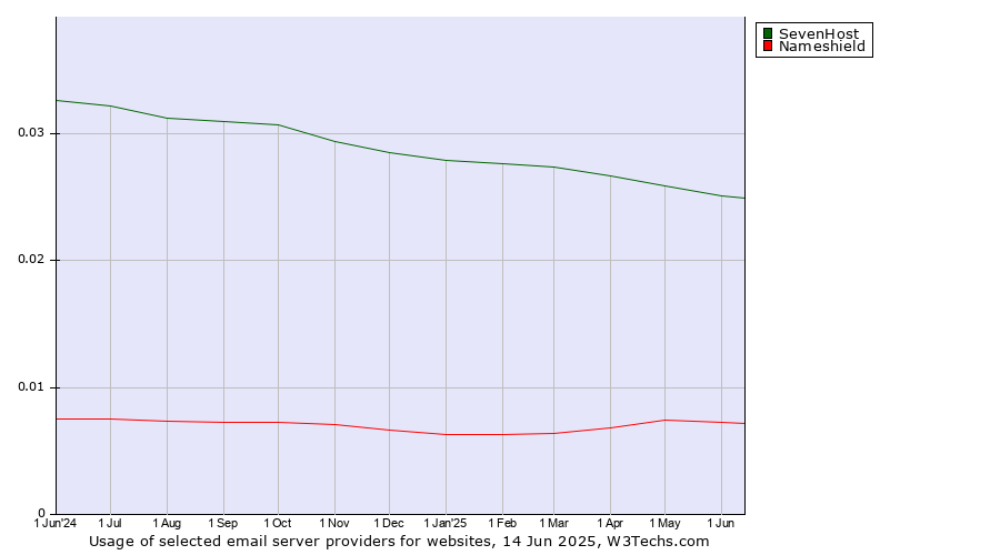 Historical trends in the usage of SevenHost vs. Nameshield