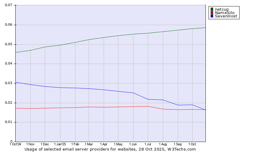 Historical trends in the usage of netcup vs. SevenHost vs. NameSilo
