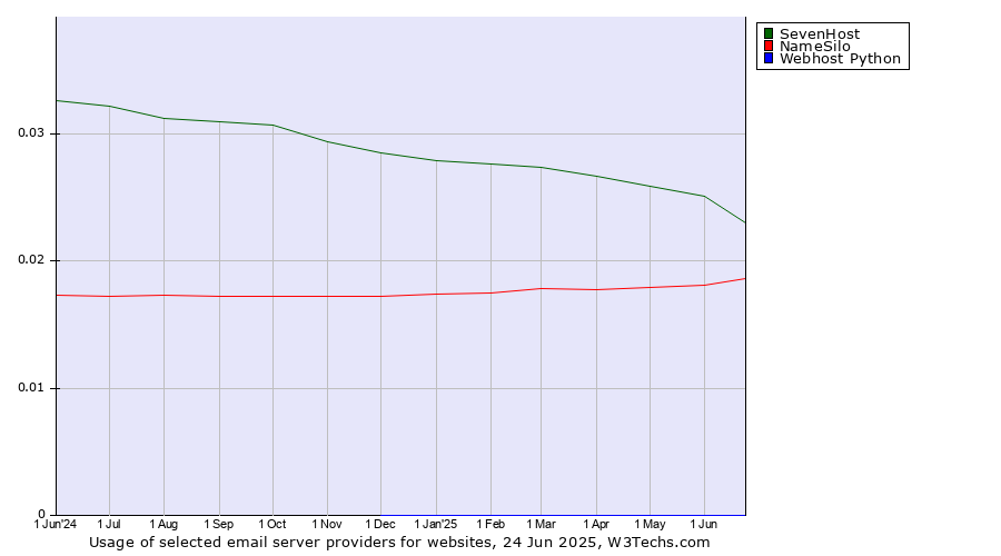 Historical trends in the usage of SevenHost vs. NameSilo vs. Webhost Python