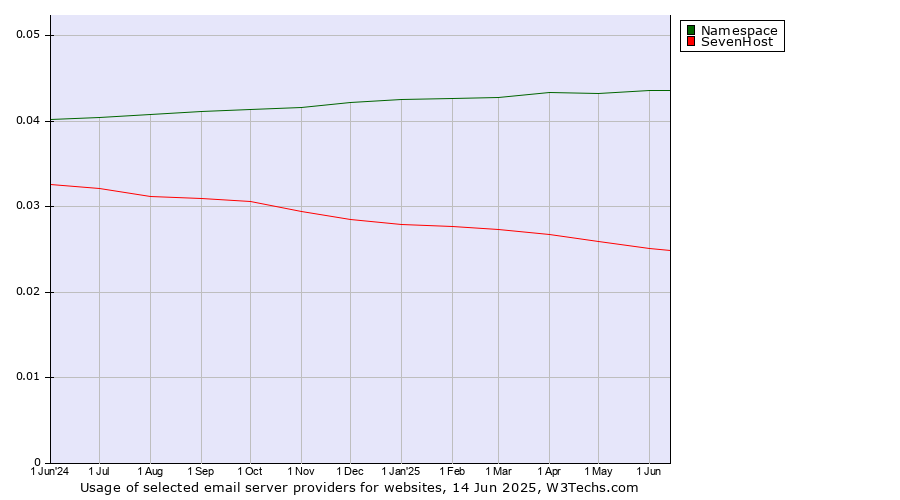 Historical trends in the usage of Namespace vs. SevenHost