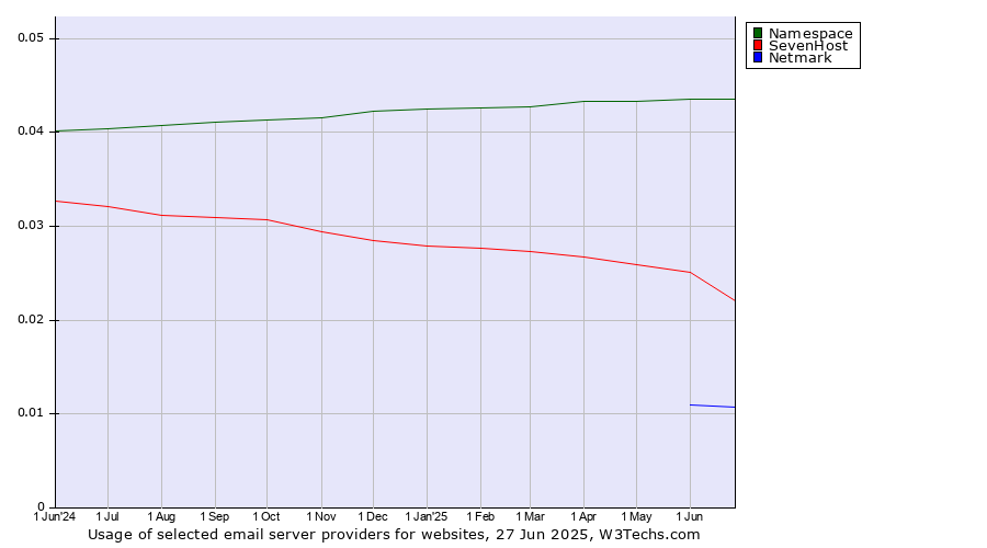Historical trends in the usage of Namespace vs. SevenHost vs. Netmark