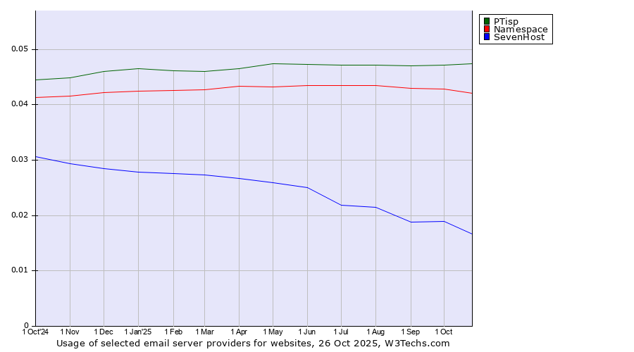 Historical trends in the usage of PTisp vs. Namespace vs. SevenHost