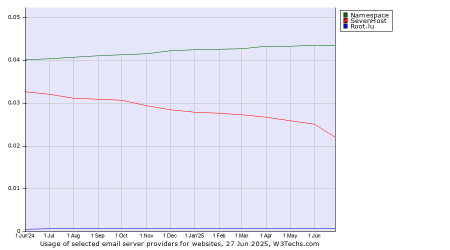 Historical trends in the usage of Namespace vs. SevenHost vs. Root.lu
