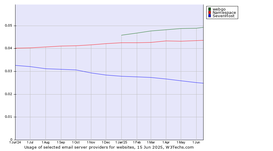 Historical trends in the usage of webgo vs. Namespace vs. SevenHost