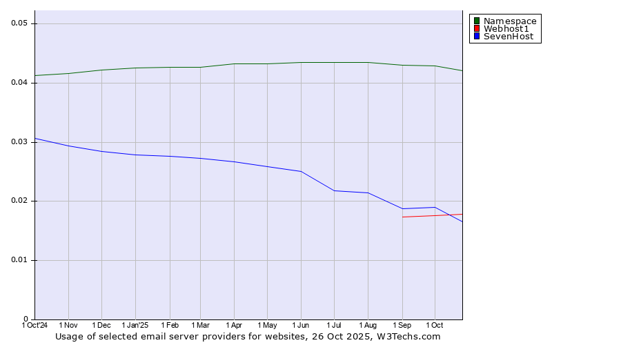 Historical trends in the usage of Namespace vs. Webhost1 vs. SevenHost