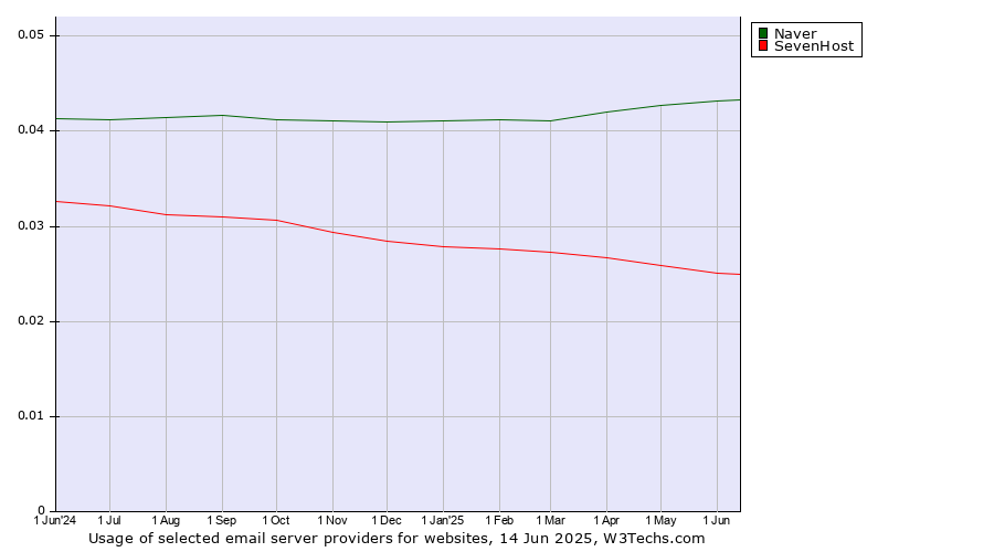 Historical trends in the usage of Naver vs. SevenHost