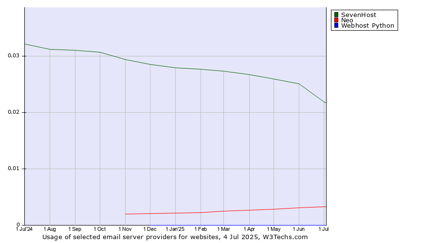 Historical trends in the usage of SevenHost vs. Neo vs. Webhost Python