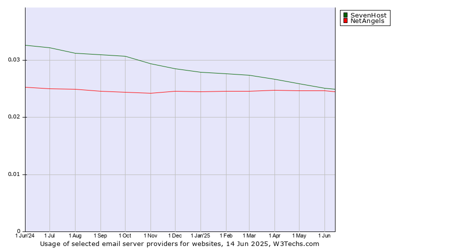 Historical trends in the usage of SevenHost vs. NetAngels