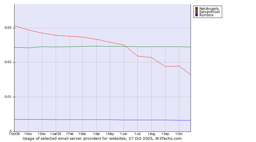 Historical trends in the usage of NetAngels vs. SevenHost vs. Runbox