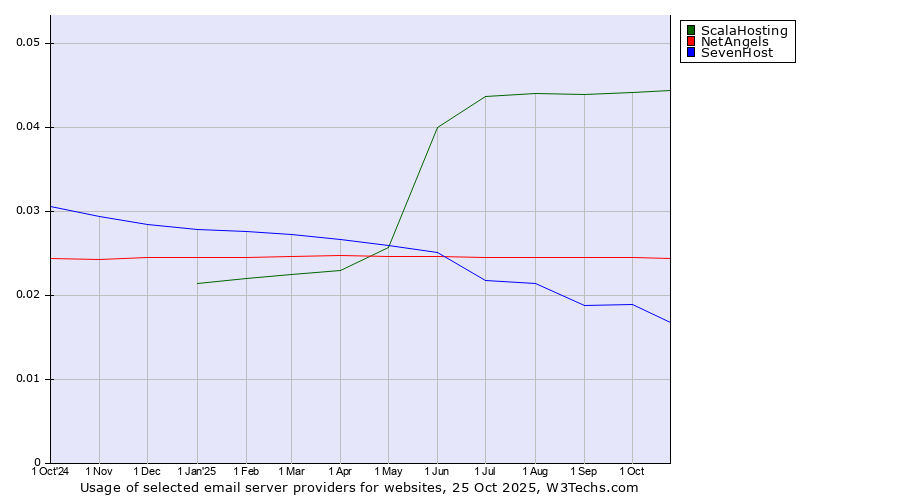 Historical trends in the usage of ScalaHosting vs. NetAngels vs. SevenHost