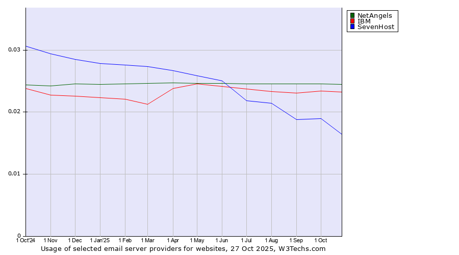 Historical trends in the usage of NetAngels vs. IBM vs. SevenHost