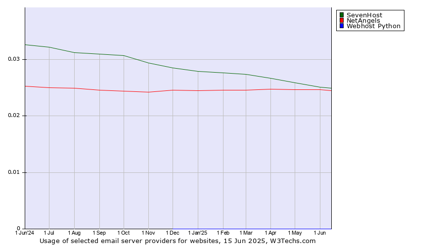 Historical trends in the usage of SevenHost vs. NetAngels vs. Webhost Python
