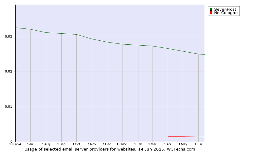 Historical trends in the usage of SevenHost vs. NetCologne