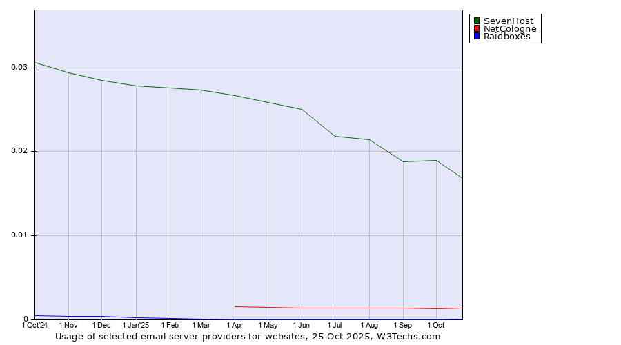 Historical trends in the usage of SevenHost vs. NetCologne vs. Raidboxes