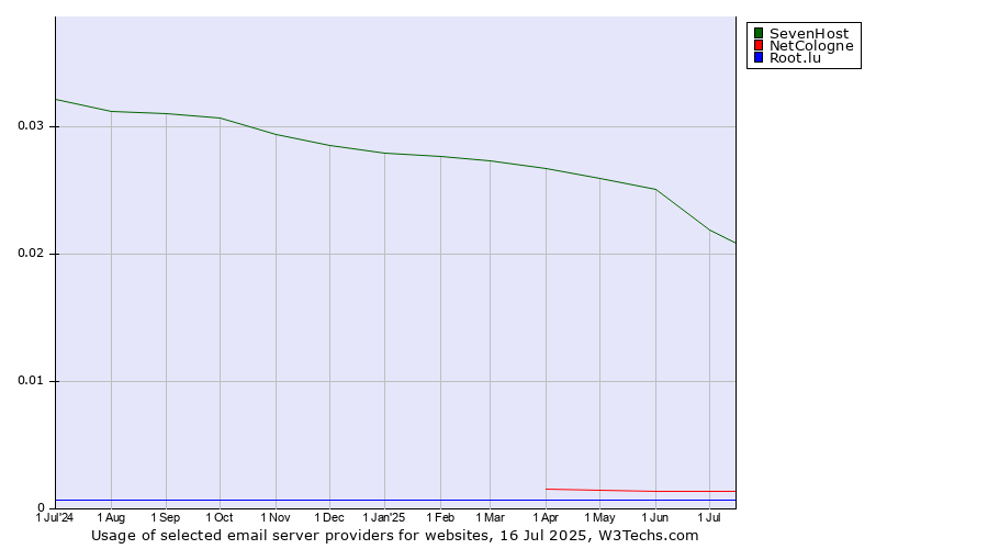 Historical trends in the usage of SevenHost vs. NetCologne vs. Root.lu