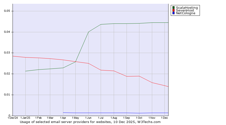 Historical trends in the usage of ScalaHosting vs. SevenHost vs. NetCologne