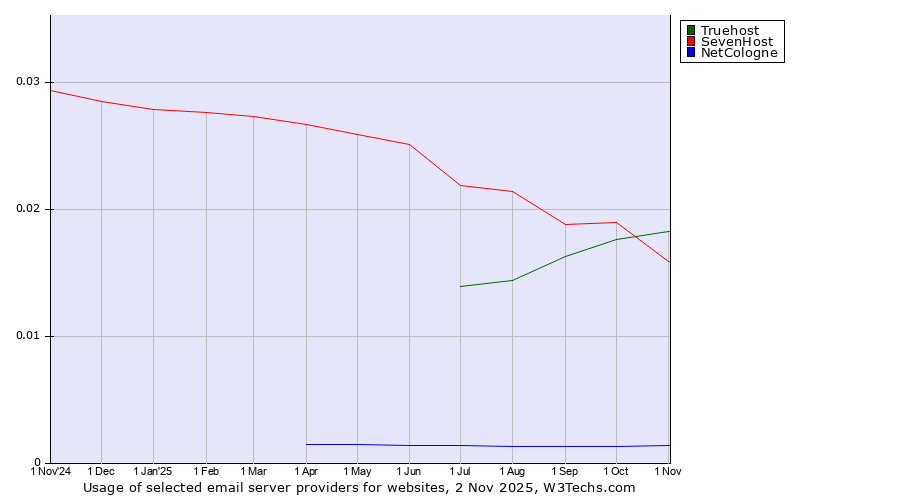 Historical trends in the usage of Truehost vs. SevenHost vs. NetCologne