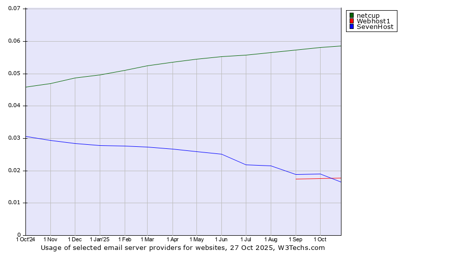 Historical trends in the usage of netcup vs. Webhost1 vs. SevenHost