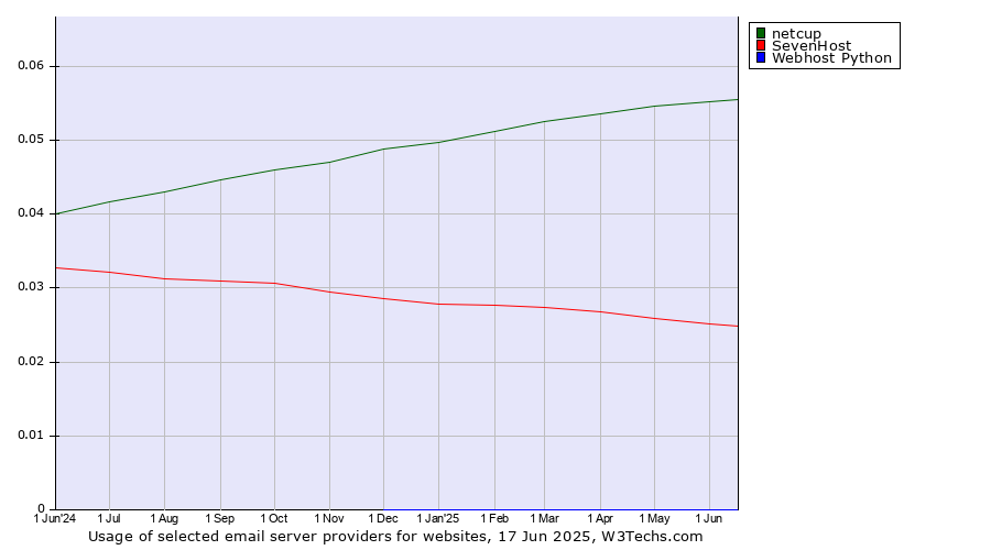 Historical trends in the usage of netcup vs. SevenHost vs. Webhost Python