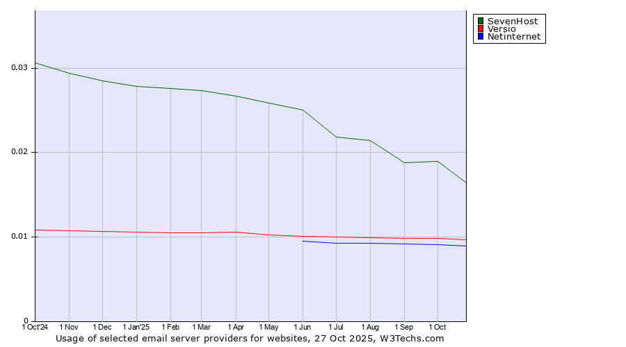 Historical trends in the usage of SevenHost vs. Versio vs. Netinternet