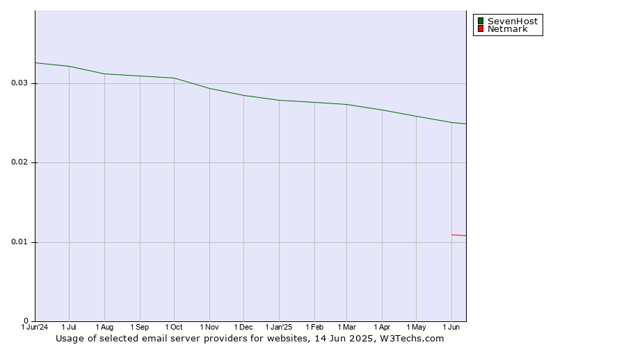 Historical trends in the usage of SevenHost vs. Netmark
