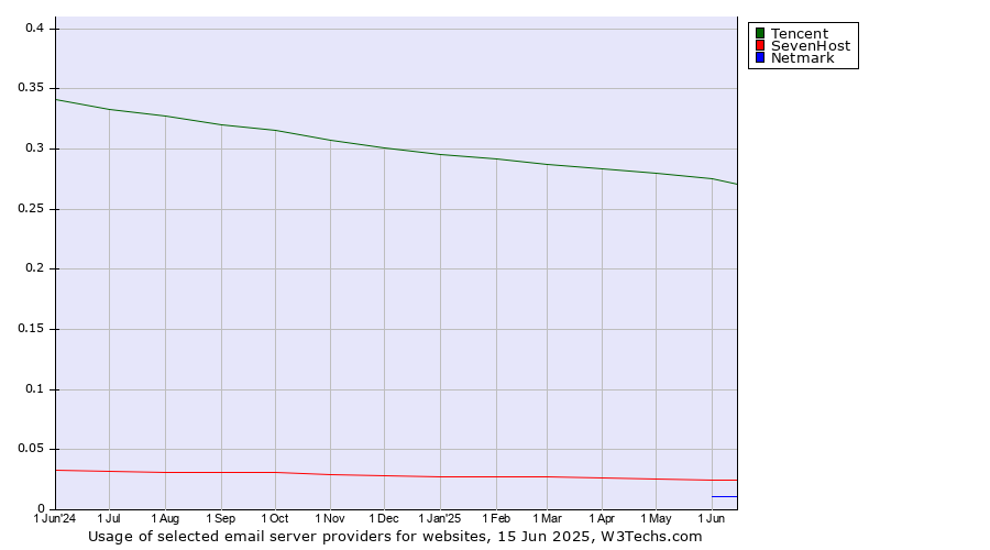 Historical trends in the usage of Tencent vs. SevenHost vs. Netmark
