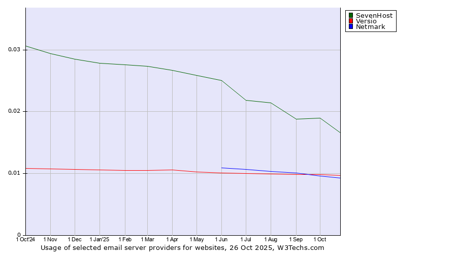 Historical trends in the usage of SevenHost vs. Versio vs. Netmark