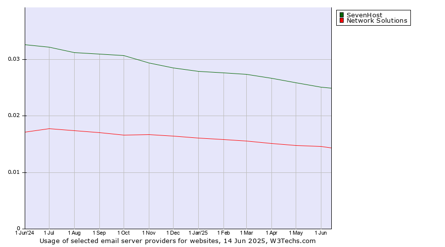 Historical trends in the usage of SevenHost vs. Network Solutions