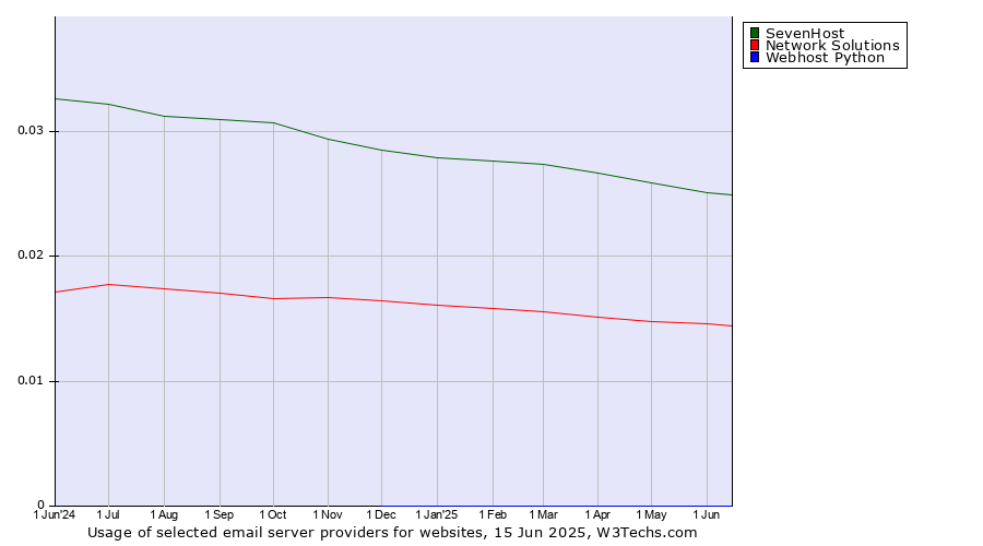 Historical trends in the usage of SevenHost vs. Network Solutions vs. Webhost Python