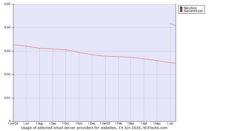 Historical trends in the usage of Neubox vs. SevenHost