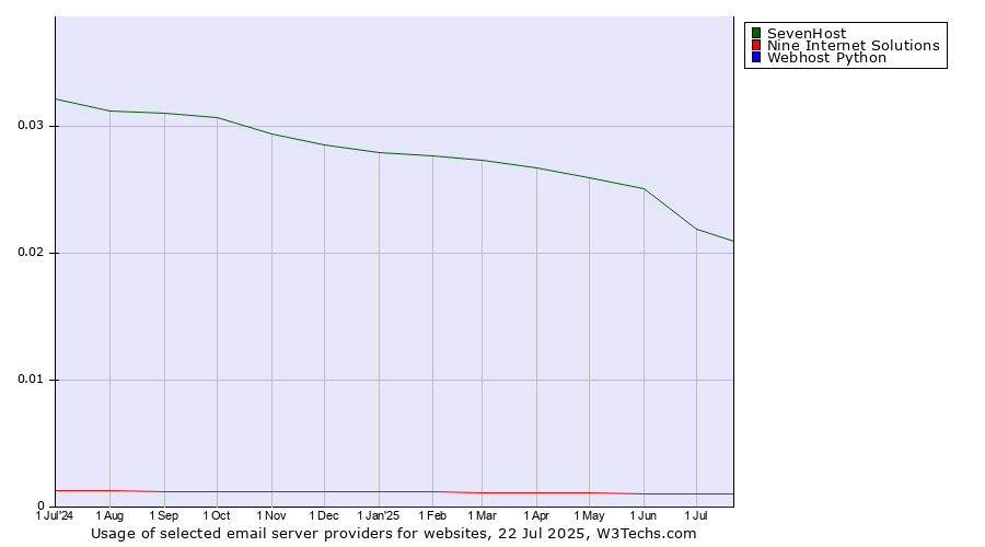 Historical trends in the usage of SevenHost vs. Nine Internet Solutions vs. Webhost Python