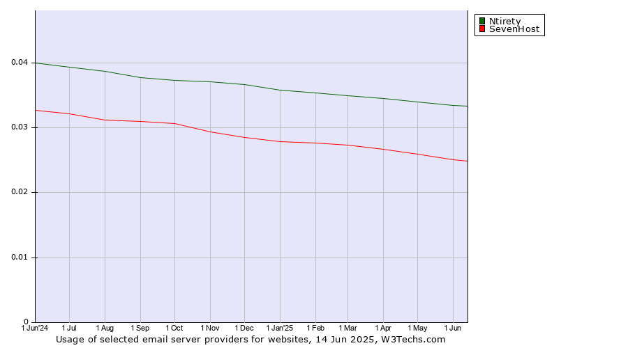 Historical trends in the usage of Ntirety vs. SevenHost