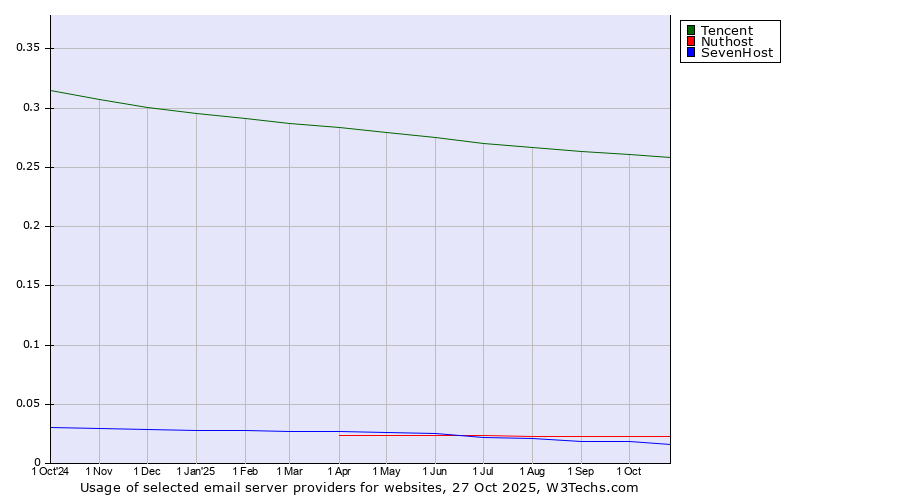 Historical trends in the usage of Tencent vs. Nuthost vs. SevenHost