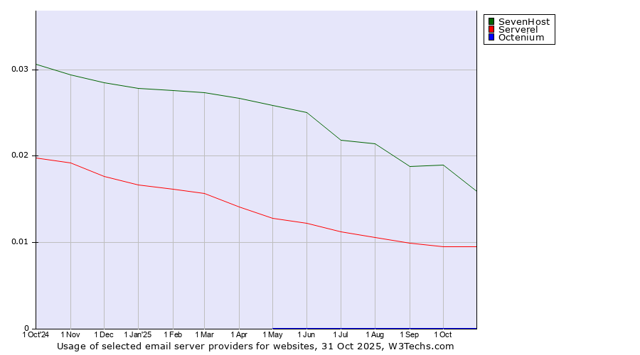 Historical trends in the usage of SevenHost vs. Serverel vs. Octenium