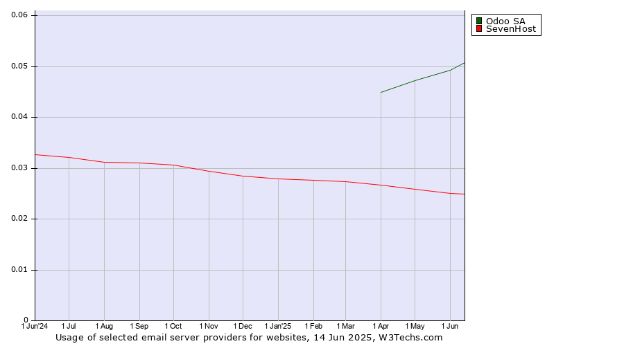 Historical trends in the usage of Odoo SA vs. SevenHost