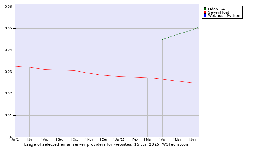 Historical trends in the usage of Odoo SA vs. SevenHost vs. Webhost Python