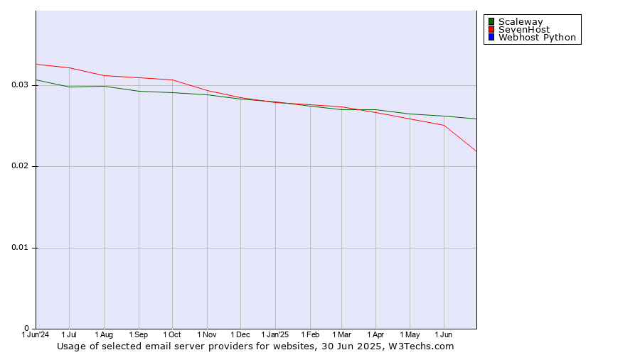 Historical trends in the usage of Scaleway vs. SevenHost vs. Webhost Python