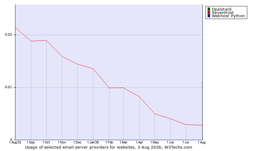 Historical trends in the usage of Opalstack vs. SevenHost vs. Webhost Python