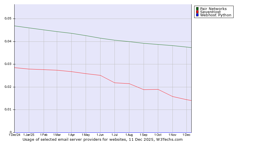 Historical trends in the usage of Pair Networks vs. SevenHost vs. Webhost Python