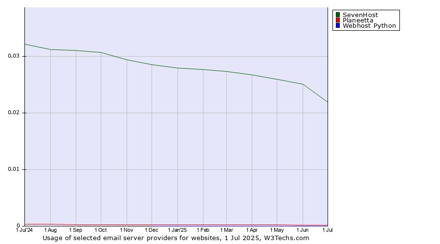 Historical trends in the usage of SevenHost vs. Planeetta vs. Webhost Python