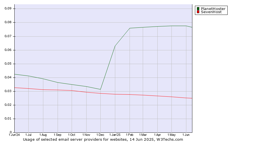 Historical trends in the usage of PlanetHoster vs. SevenHost