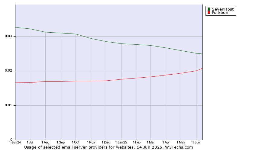 Historical trends in the usage of SevenHost vs. Porkbun