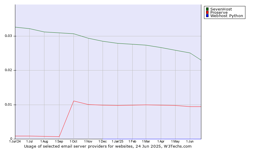 Historical trends in the usage of SevenHost vs. Proserve vs. Webhost Python