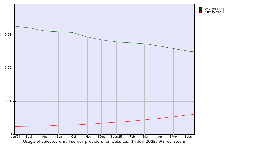 Historical trends in the usage of SevenHost vs. Purelymail
