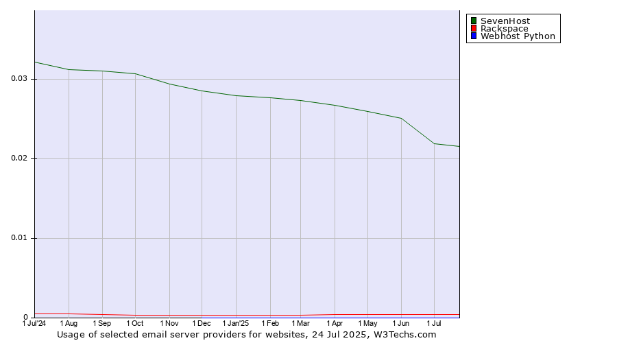 Historical trends in the usage of SevenHost vs. Rackspace vs. Webhost Python
