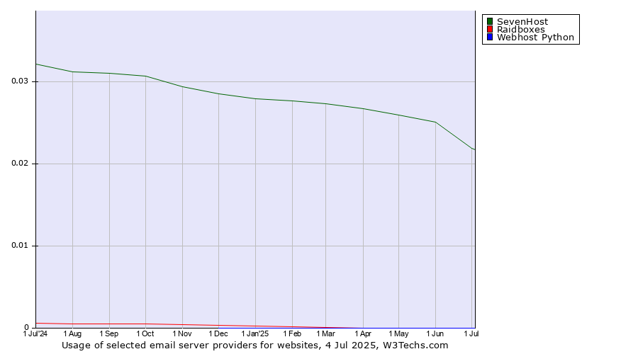 Historical trends in the usage of SevenHost vs. Raidboxes vs. Webhost Python