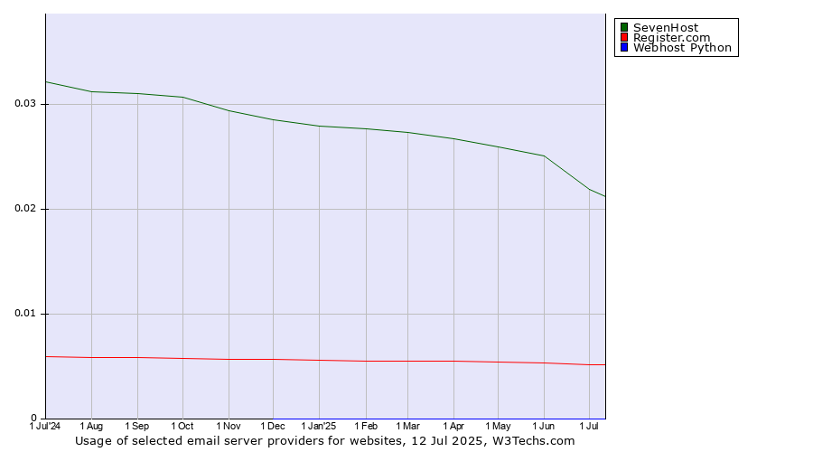 Historical trends in the usage of SevenHost vs. Register.com vs. Webhost Python