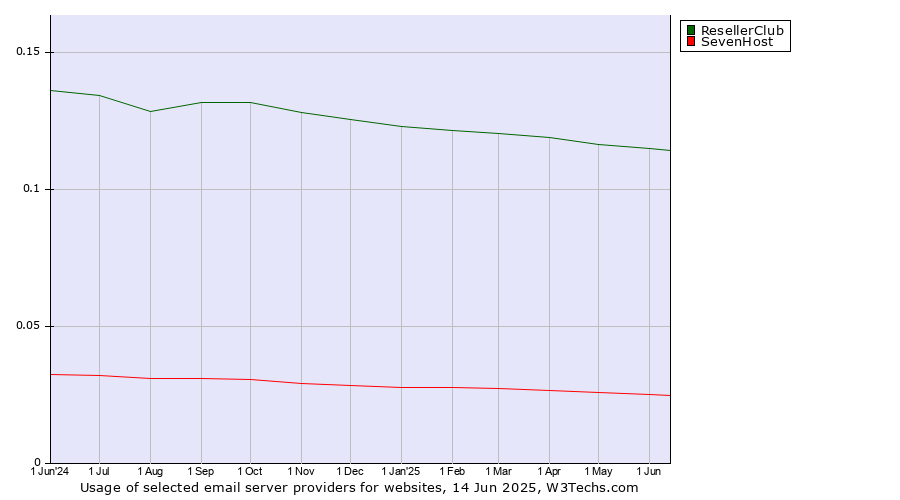 Historical trends in the usage of ResellerClub vs. SevenHost