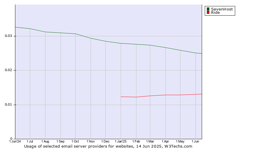 Historical trends in the usage of SevenHost vs. Ride